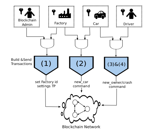 Car transaction processor business logic